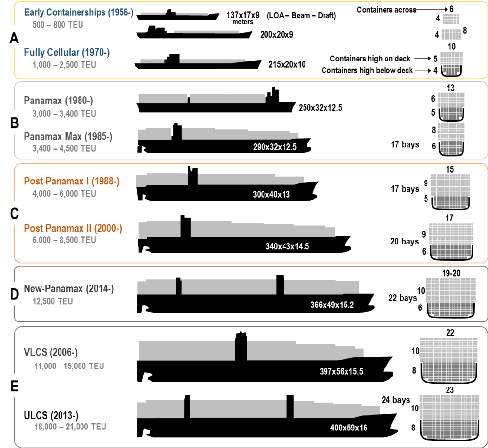 Размеры контейнеровозов